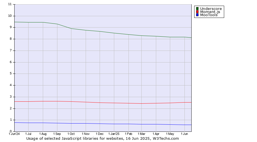 Historical trends in the usage of Underscore vs. Moment.js vs. MooTools