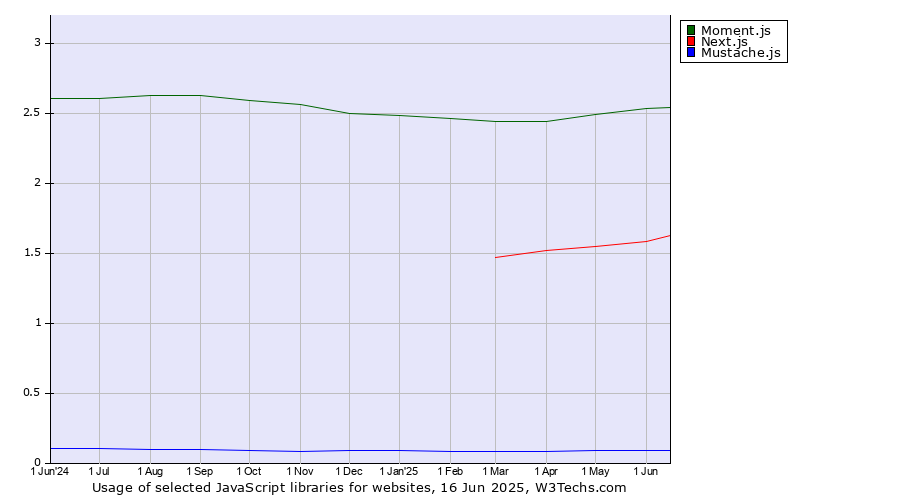 Historical trends in the usage of Moment.js vs. Next.js vs. Mustache.js