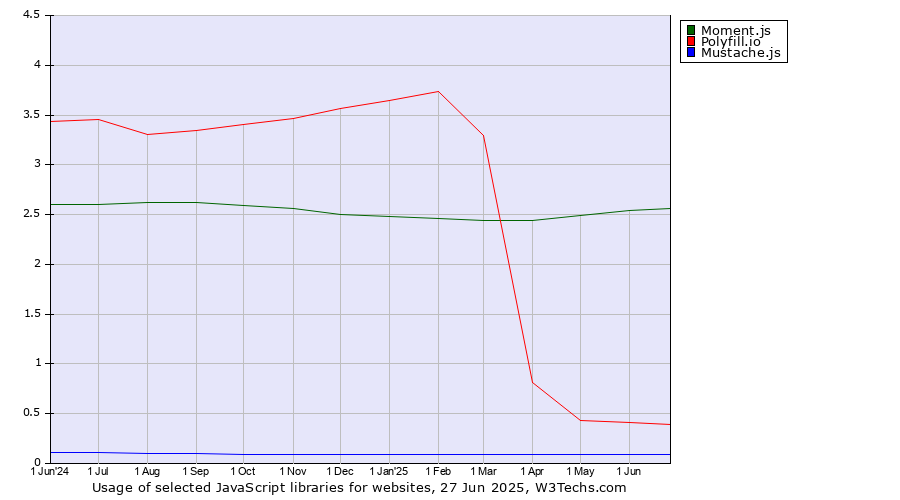 Historical trends in the usage of Moment.js vs. Polyfill.io vs. Mustache.js