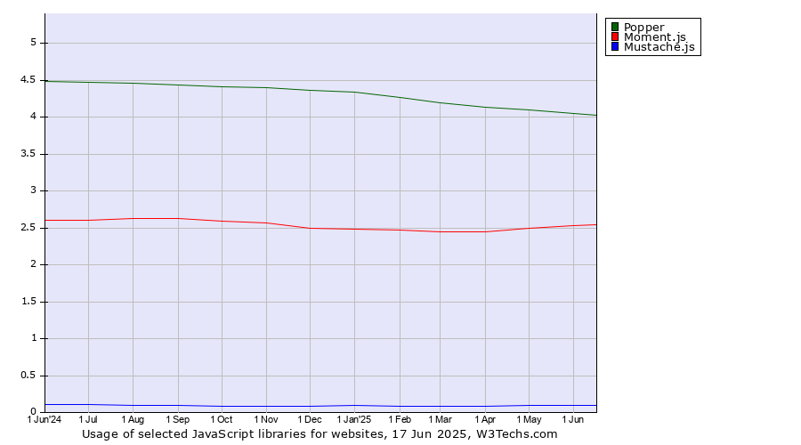 Historical trends in the usage of Popper vs. Moment.js vs. Mustache.js