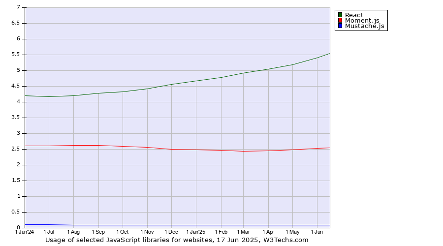 Historical trends in the usage of React vs. Moment.js vs. Mustache.js