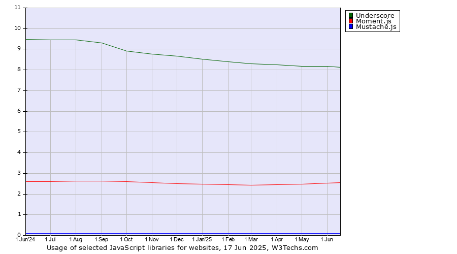 Historical trends in the usage of Underscore vs. Moment.js vs. Mustache.js