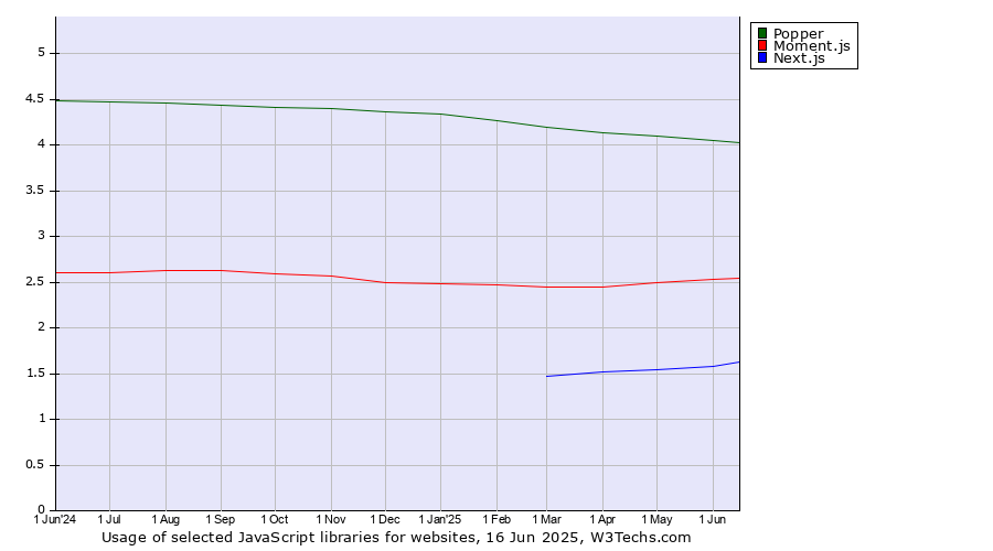 Historical trends in the usage of Popper vs. Moment.js vs. Next.js