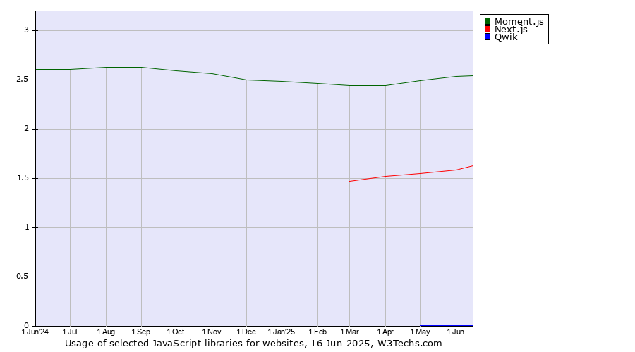 Historical trends in the usage of Moment.js vs. Next.js vs. Qwik