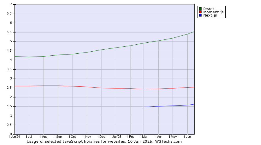 Historical trends in the usage of React vs. Moment.js vs. Next.js