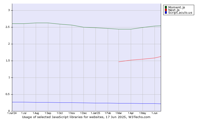 Historical trends in the usage of Moment.js vs. Next.js vs. Script.aculo.us