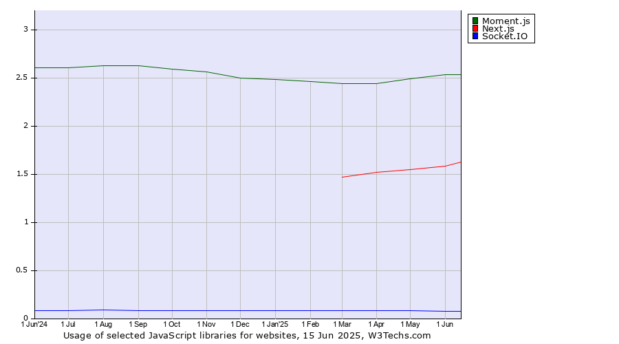 Historical trends in the usage of Moment.js vs. Next.js vs. Socket.IO