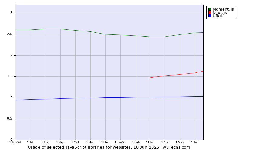 Historical trends in the usage of Moment.js vs. Next.js vs. UIkit