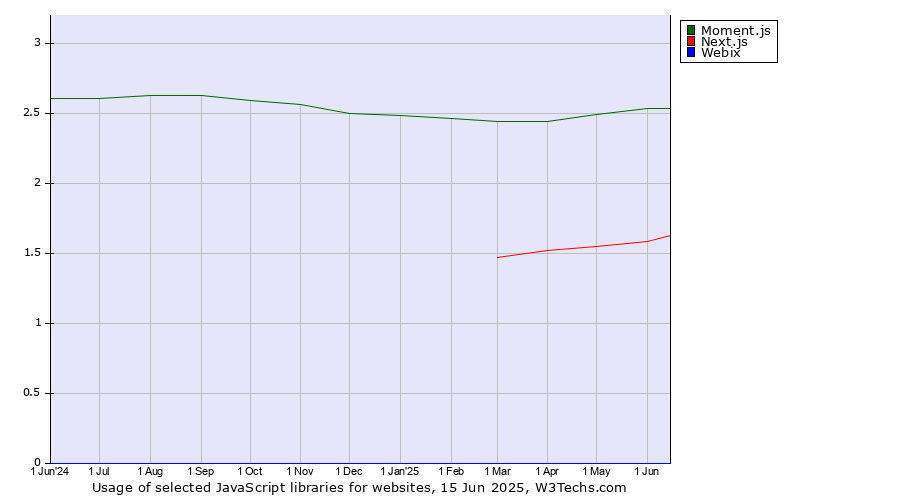 Historical trends in the usage of Moment.js vs. Next.js vs. Webix