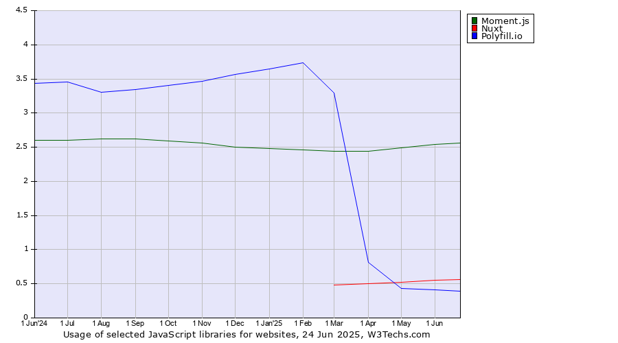 Historical trends in the usage of Moment.js vs. Nuxt vs. Polyfill.io