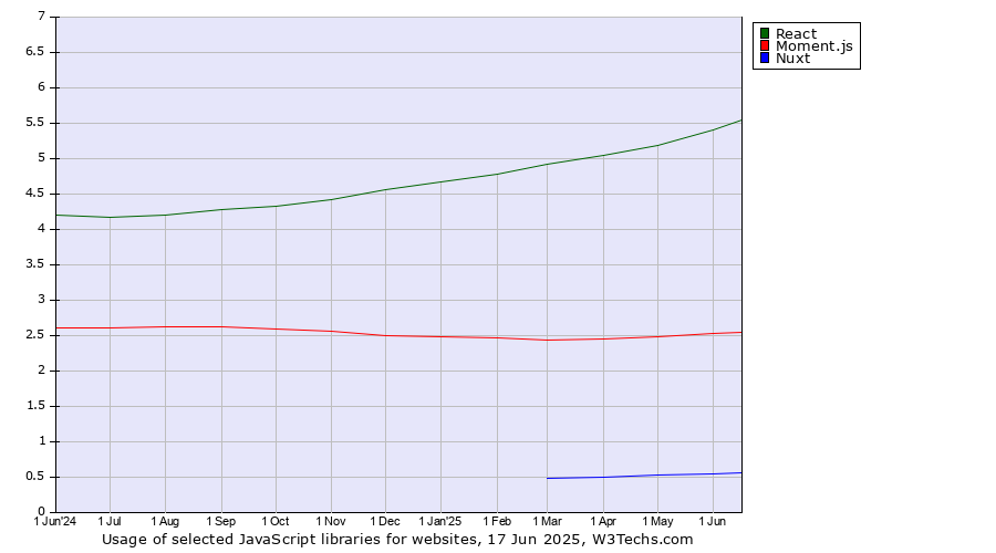 Historical trends in the usage of React vs. Moment.js vs. Nuxt