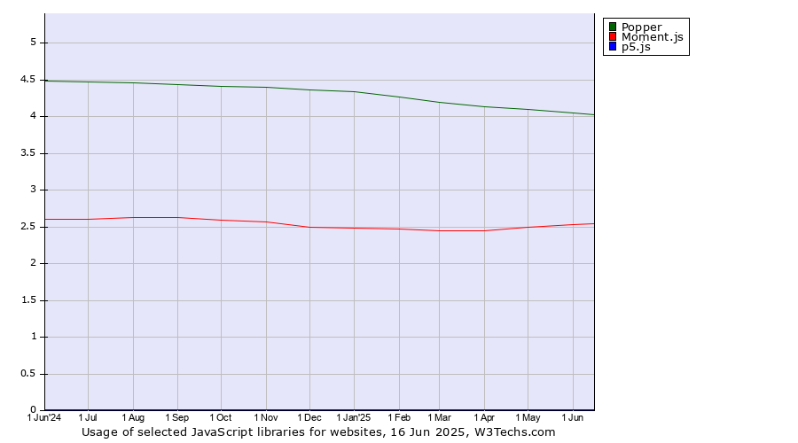 Historical trends in the usage of Popper vs. Moment.js vs. p5.js