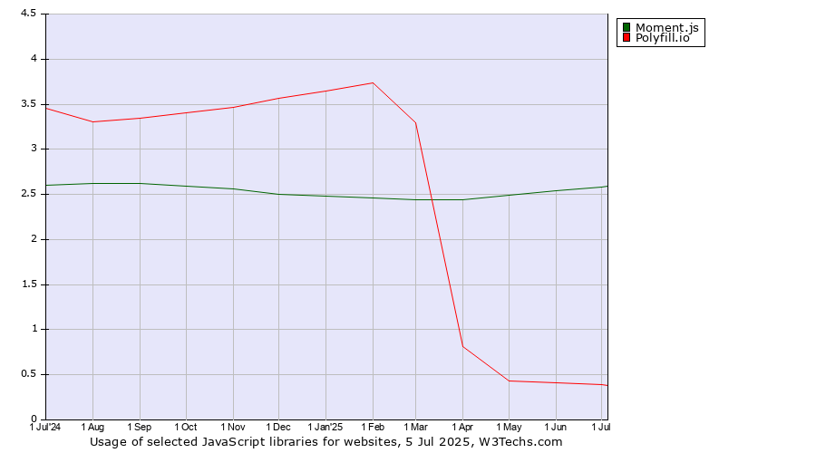 Historical trends in the usage of Moment.js vs. Polyfill.io