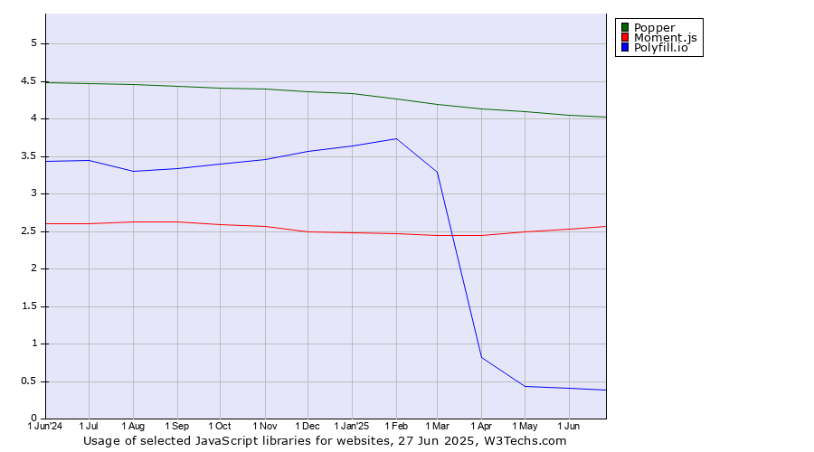 Historical trends in the usage of Popper vs. Moment.js vs. Polyfill.io