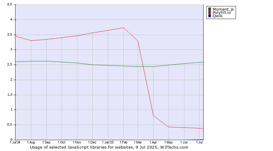 Historical trends in the usage of Moment.js vs. Polyfill.io vs. Qwik