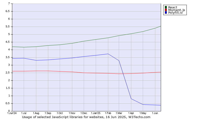 Historical trends in the usage of React vs. Moment.js vs. Polyfill.io