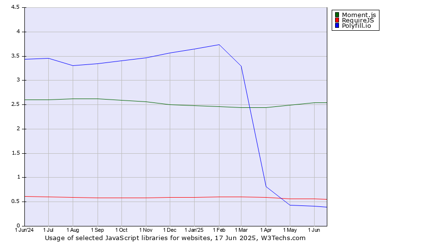 Historical trends in the usage of Moment.js vs. RequireJS vs. Polyfill.io