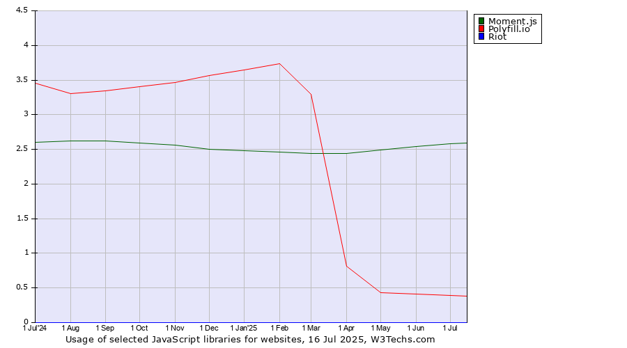 Historical trends in the usage of Moment.js vs. Polyfill.io vs. Riot
