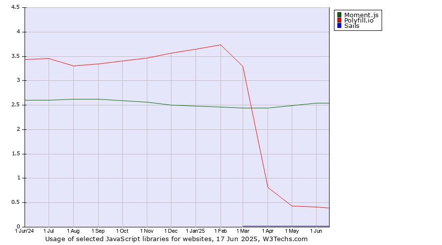 Historical trends in the usage of Moment.js vs. Polyfill.io vs. Sails