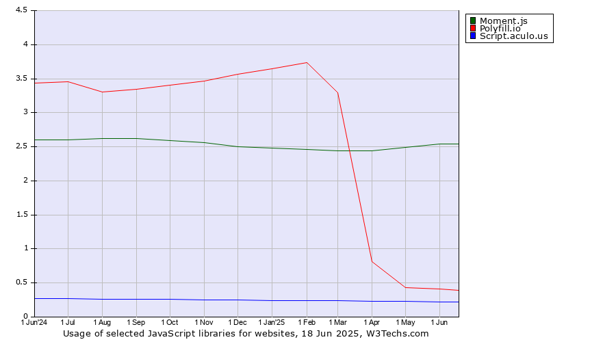 Historical trends in the usage of Moment.js vs. Polyfill.io vs. Script.aculo.us