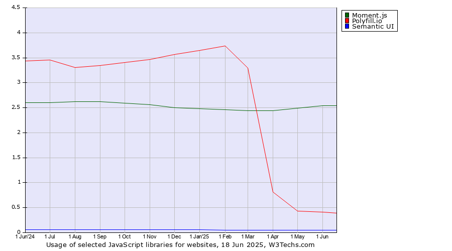 Historical trends in the usage of Moment.js vs. Polyfill.io vs. Semantic UI
