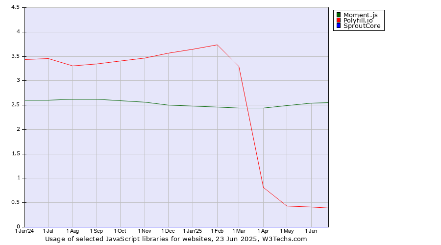 Historical trends in the usage of Moment.js vs. Polyfill.io vs. SproutCore