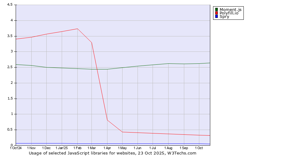 Historical trends in the usage of Moment.js vs. Polyfill.io vs. Spry