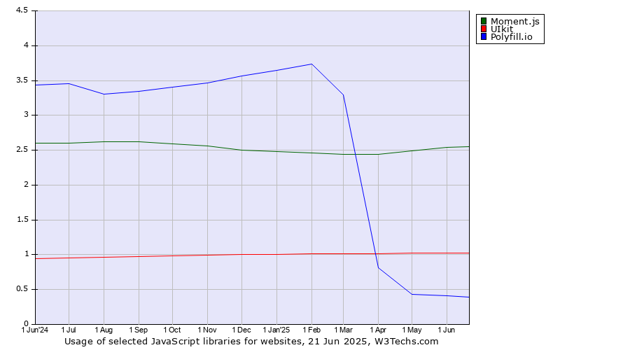 Historical trends in the usage of Moment.js vs. UIkit vs. Polyfill.io
