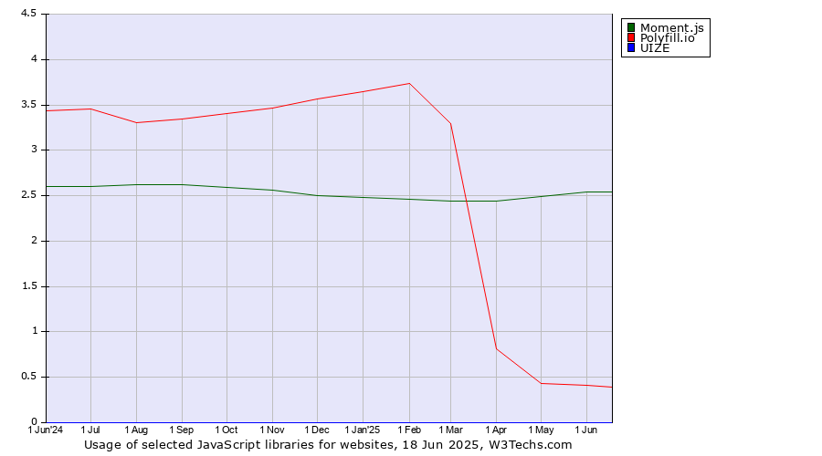 Historical trends in the usage of Moment.js vs. Polyfill.io vs. UIZE