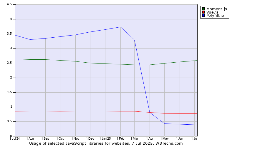 Historical trends in the usage of Moment.js vs. Vue.js vs. Polyfill.io