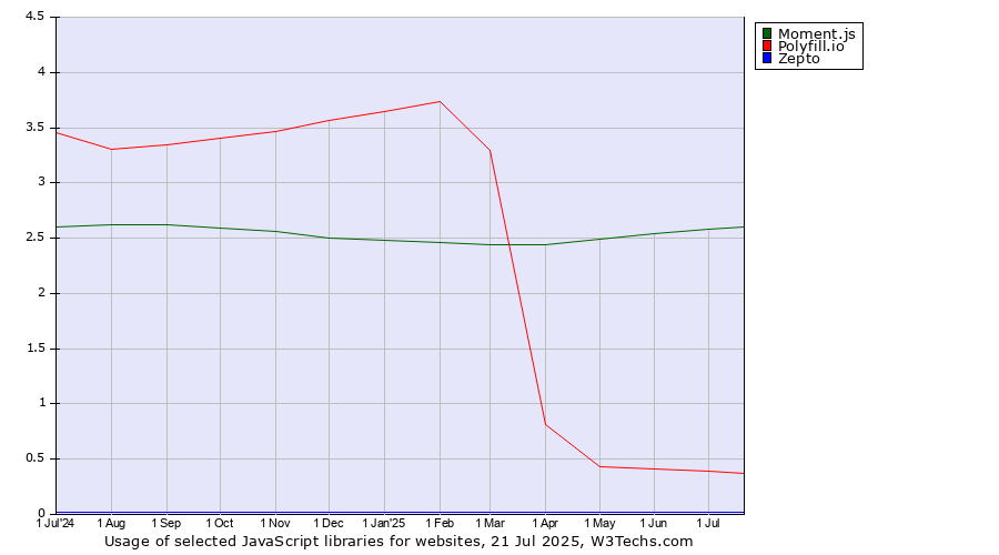 Historical trends in the usage of Moment.js vs. Polyfill.io vs. Zepto