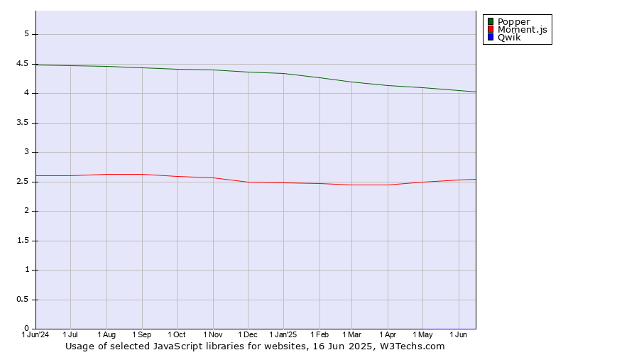 Historical trends in the usage of Popper vs. Moment.js vs. Qwik