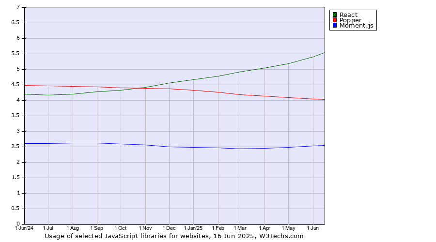 Historical trends in the usage of React vs. Popper vs. Moment.js