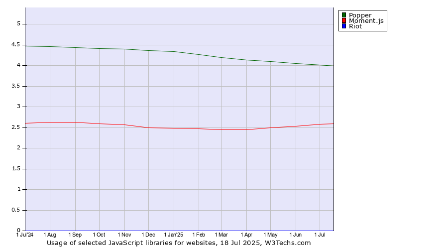 Historical trends in the usage of Popper vs. Moment.js vs. Riot