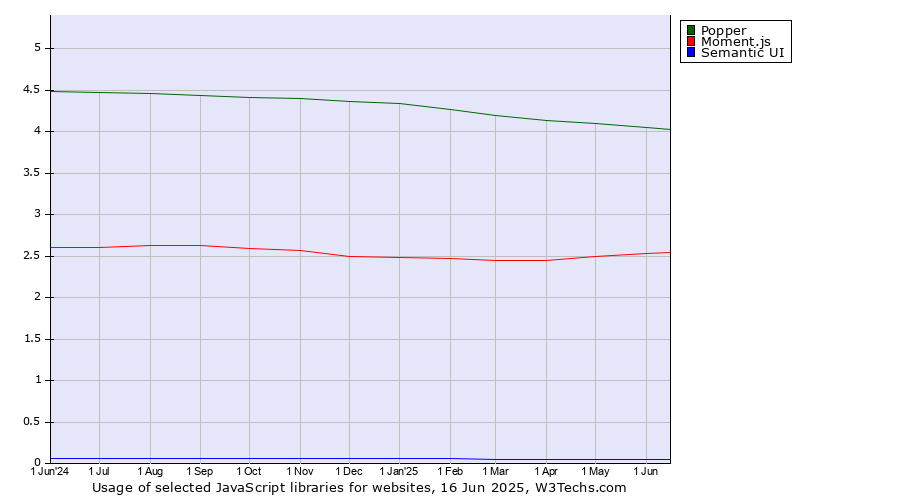 Historical trends in the usage of Popper vs. Moment.js vs. Semantic UI
