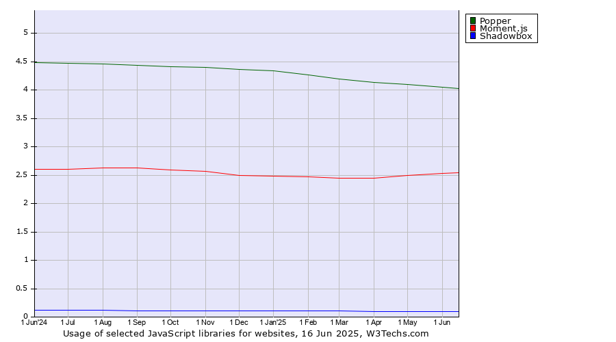 Historical trends in the usage of Popper vs. Moment.js vs. Shadowbox