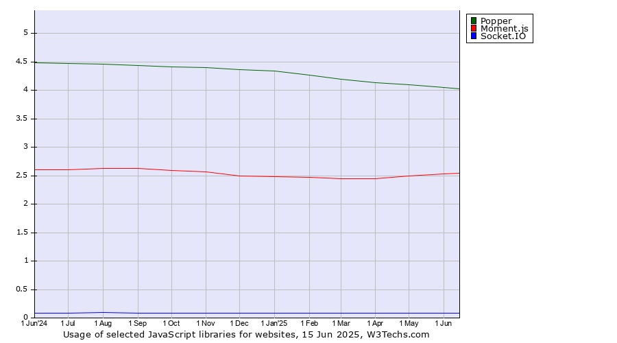 Historical trends in the usage of Popper vs. Moment.js vs. Socket.IO