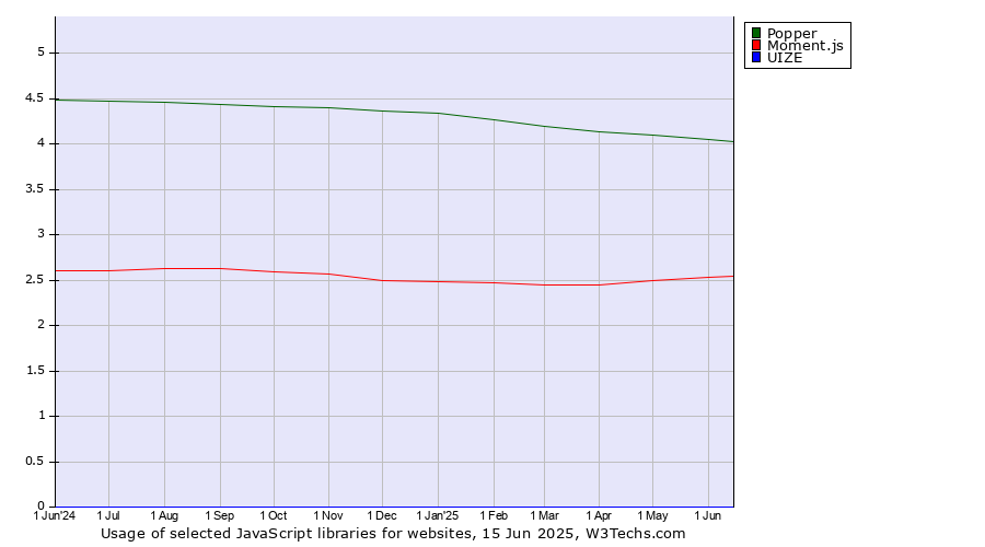 Historical trends in the usage of Popper vs. Moment.js vs. UIZE