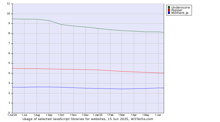 Historical trends in the usage of Underscore vs. Popper vs. Moment.js