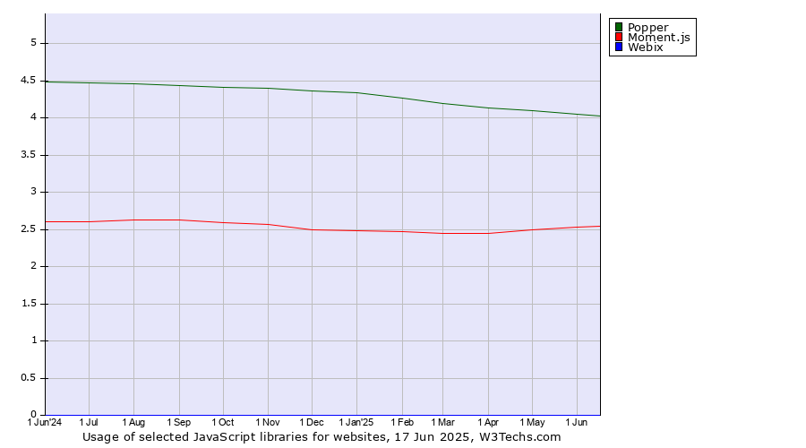 Historical trends in the usage of Popper vs. Moment.js vs. Webix