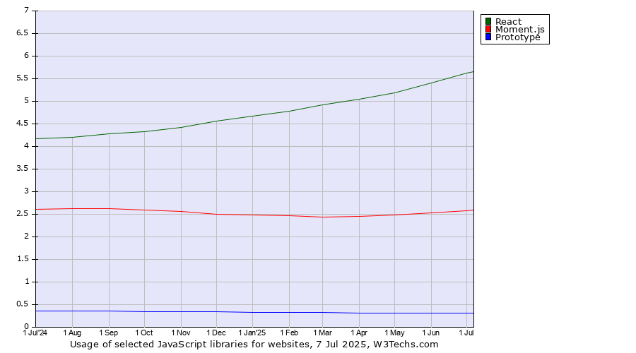 Historical trends in the usage of React vs. Moment.js vs. Prototype