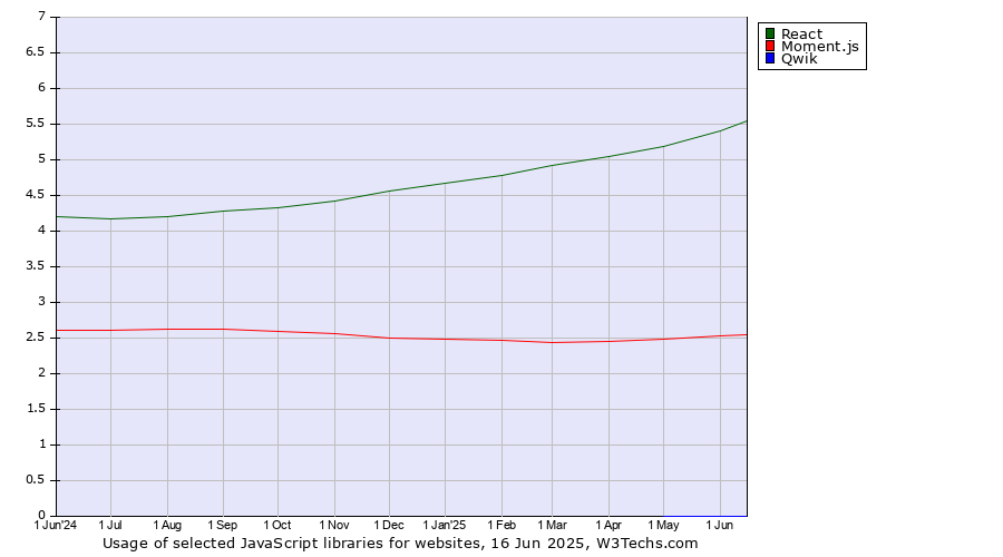 Historical trends in the usage of React vs. Moment.js vs. Qwik