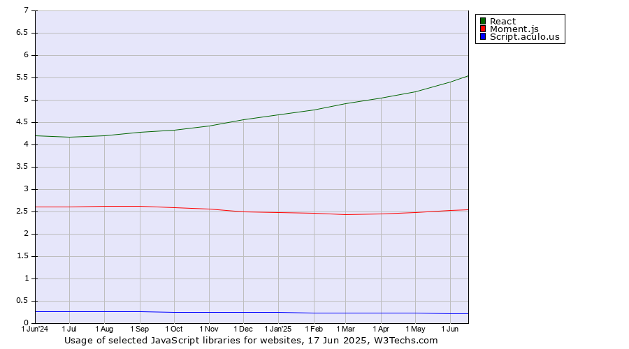 Historical trends in the usage of React vs. Moment.js vs. Script.aculo.us