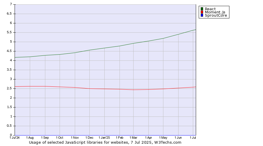 Historical trends in the usage of React vs. Moment.js vs. SproutCore