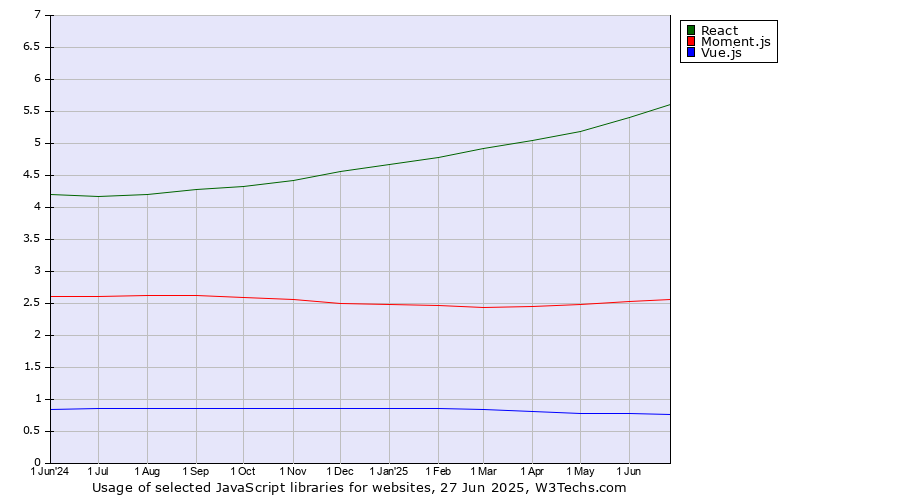 Historical trends in the usage of React vs. Moment.js vs. Vue.js