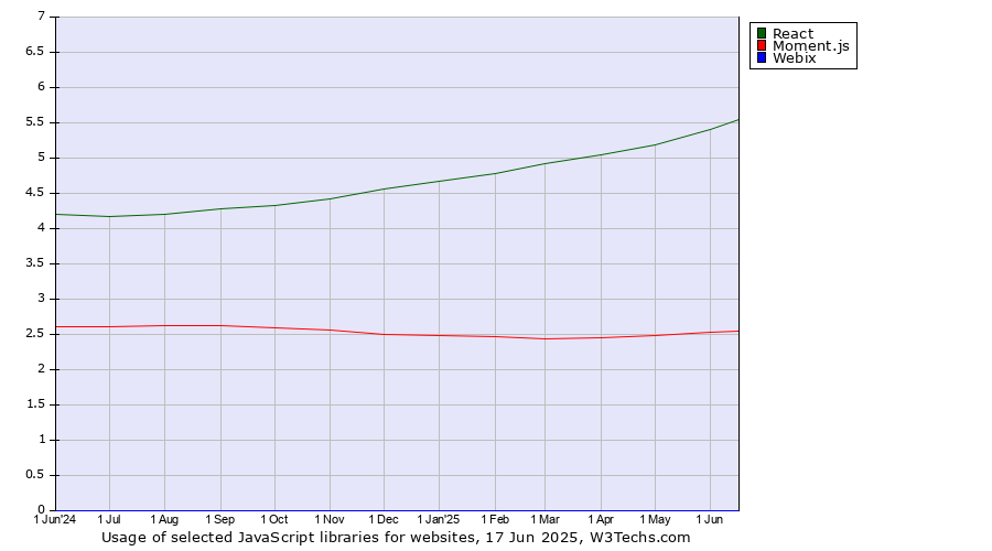 Historical trends in the usage of React vs. Moment.js vs. Webix