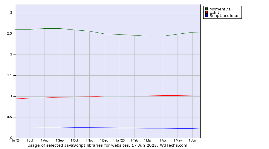 Historical trends in the usage of Moment.js vs. UIkit vs. Script.aculo.us
