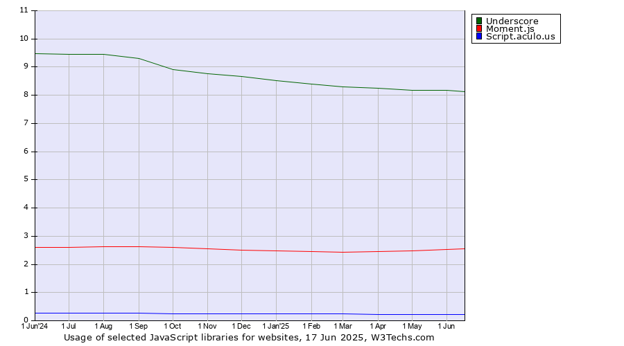 Historical trends in the usage of Underscore vs. Moment.js vs. Script.aculo.us