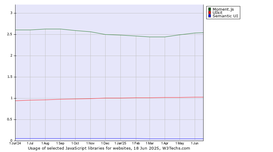Historical trends in the usage of Moment.js vs. UIkit vs. Semantic UI