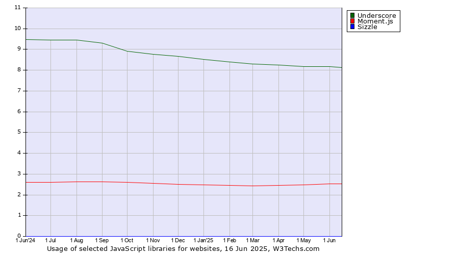 Historical trends in the usage of Underscore vs. Moment.js vs. Sizzle